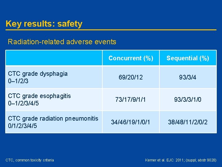 Key results: safety Radiation-related adverse events Concurrent (%) Sequential (%) CTC grade dysphagia 0–