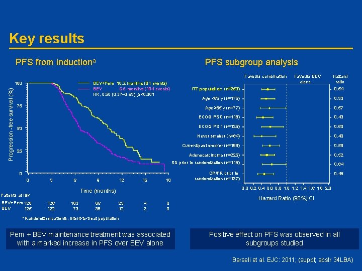 Key results PFS from inductiona PFS subgroup analysis Favours combination BEV+Pem 10. 2 months