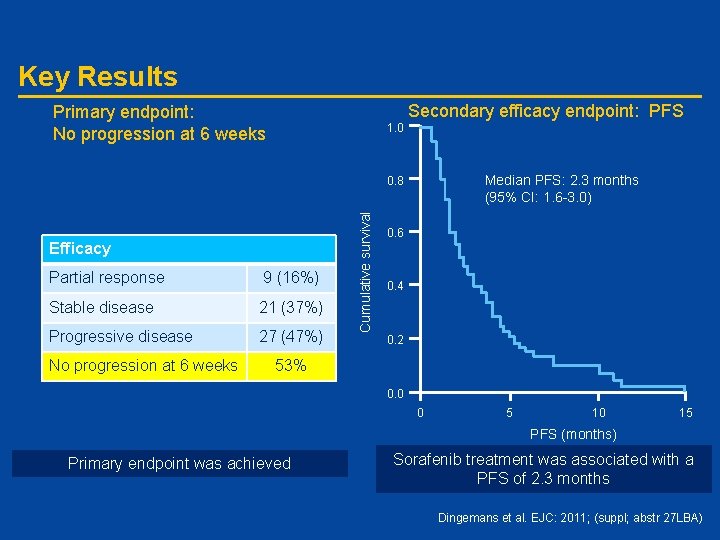 Key Results Secondary efficacy endpoint: PFS Primary endpoint: No progression at 6 weeks 1.