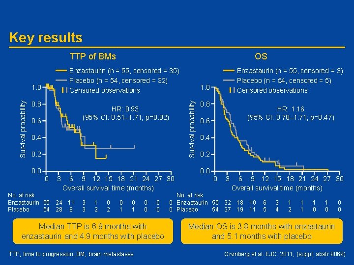 Key results TTP of BMs Enzastaurin (n = 55, censored = 35) Placebo (n