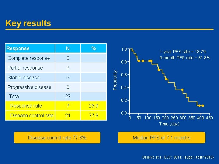 Key results Response N Complete response 0 Partial response 7 Stable disease 14 Progressive