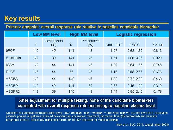 Key results Primary endpoint: overall response rate relative to baseline candidate biomarker status Low