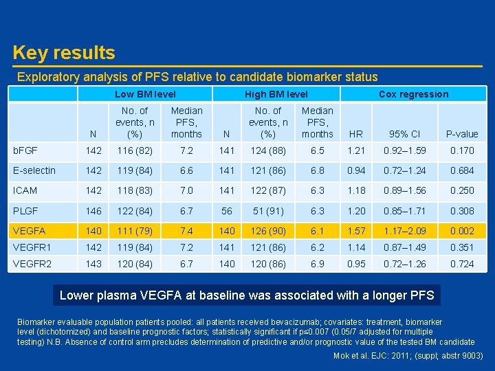 Key results Exploratory analysis of PFS relative to candidate biomarker status Low BM level