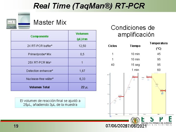 Real Time (Taq. Man®) RT-PCR Master Mix Componente Volumen (µL)/rxn Condiciones de amplificación 12,