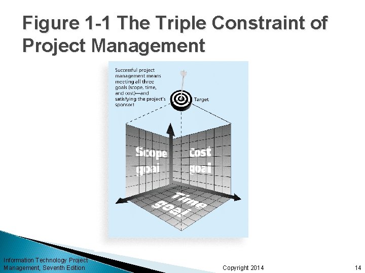 Figure 1 -1 The Triple Constraint of Project Management Information Technology Project Management, Seventh Figure 1 -1 The Triple Constraint of Project Management Information Technology Project Management, Seventh