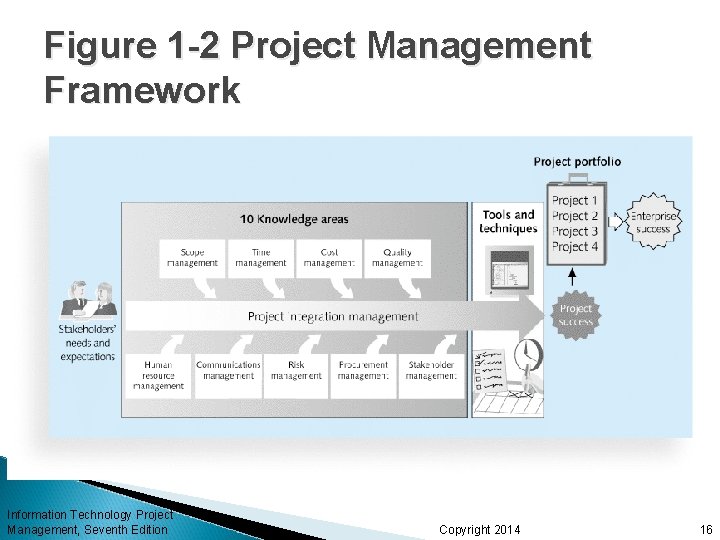 Figure 1 -2 Project Management Framework Information Technology Project Management, Seventh Edition Copyright 2014 Figure 1 -2 Project Management Framework Information Technology Project Management, Seventh Edition Copyright 2014