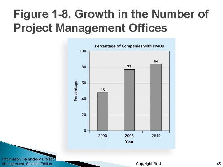 Figure 1 -8. Growth in the Number of Project Management Offices Information Technology Project Figure 1 -8. Growth in the Number of Project Management Offices Information Technology Project