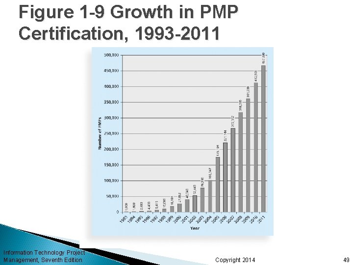 Figure 1 -9 Growth in PMP Certification, 1993 -2011 Information Technology Project Management, Seventh Figure 1 -9 Growth in PMP Certification, 1993 -2011 Information Technology Project Management, Seventh