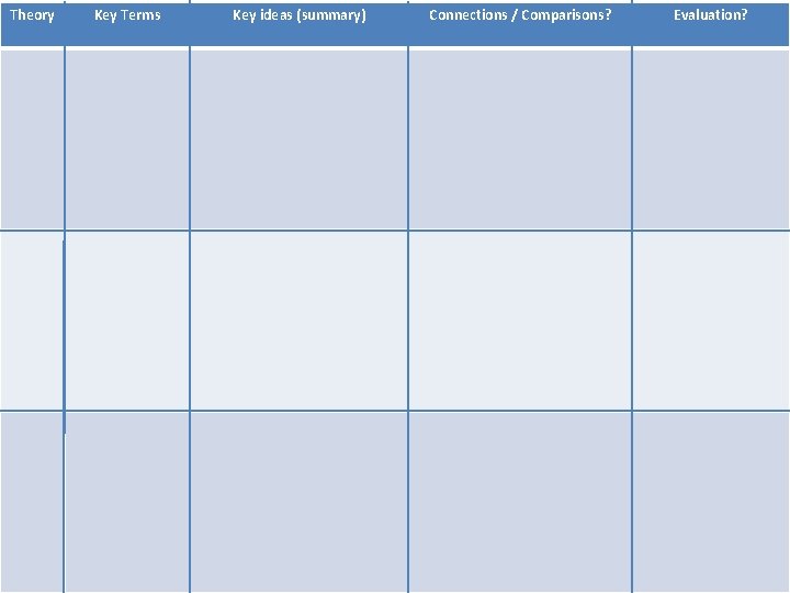 Theory Key Terms Key ideas (summary) Connections / Comparisons? Evaluation? 