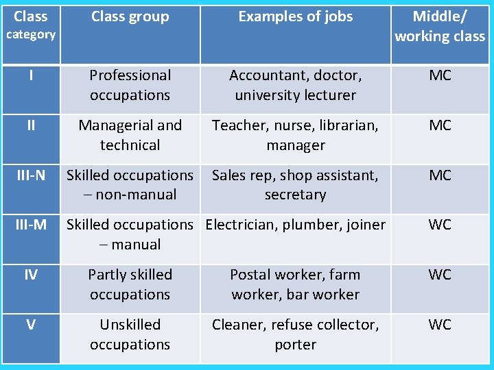 Class group Examples of jobs Middle/ working class I Professional occupations Accountant, doctor, university