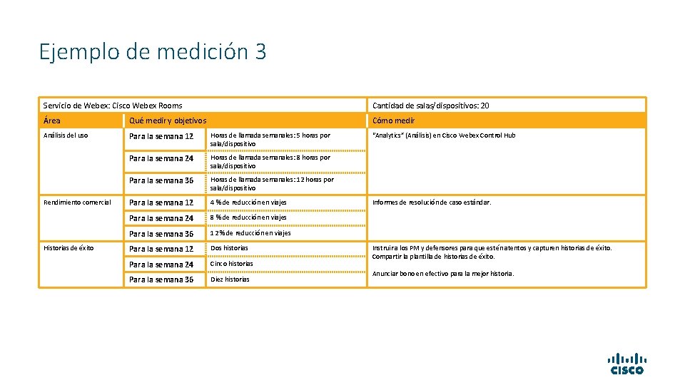 Ejemplo de medición 3 Servicio de Webex: Cisco Webex Rooms Cantidad de salas/dispositivos: 20