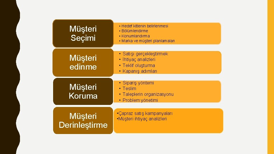 Müşteri Seçimi • Hedef kitlenin belirlenmesi • Bölümlendirme • Konumlandırma • Marka ve müşteri