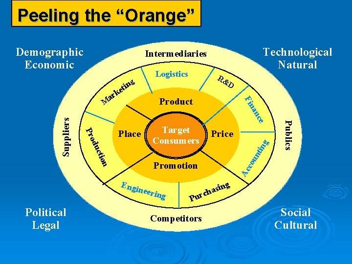 Peeling the “Orange” Demographic Economic Logistics ng D ti e rk Product Price un