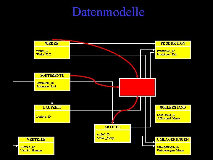 Datenmodelle WERKE PRODUKTION Werke_ID Werke_PLZ Produktion_ID Produktion_Zeit SORTIMENTE SOLLBESTAND Sortimente_ID Sortimente_Preis Sollbestand_ID Sollbestand_Menge SOLLBESTAND