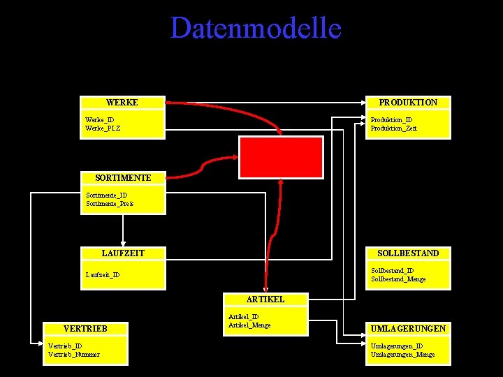 Datenmodelle WERKE PRODUKTION Werke_ID Werke_PLZ Produktion_ID Produktion_Zeit SOLLBESTAND Sollbestand_ID Sollbestand_Menge SORTIMENTE Sortimente_ID Sortimente_Preis SOLLBESTAND