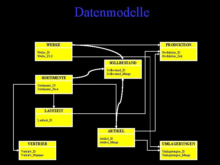 Datenmodelle WERKE PRODUKTION Werke_ID Werke_PLZ Produktion_ID Produktion_Zeit SOLLBESTAND Sollbestand_ID Sollbestand_Menge SORTIMENTE Sortimente_ID Sortimente_Preis LAUFZEIT