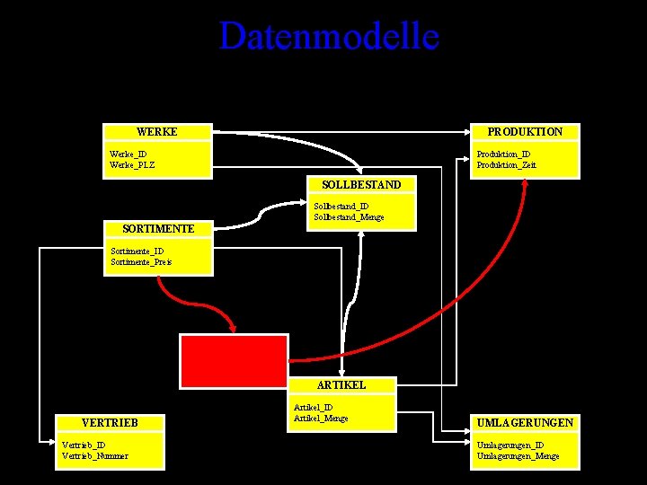 Datenmodelle WERKE PRODUKTION Werke_ID Werke_PLZ Produktion_ID Produktion_Zeit SOLLBESTAND Sollbestand_ID Sollbestand_Menge SORTIMENTE Sortimente_ID Sortimente_Preis LAUFZEIT