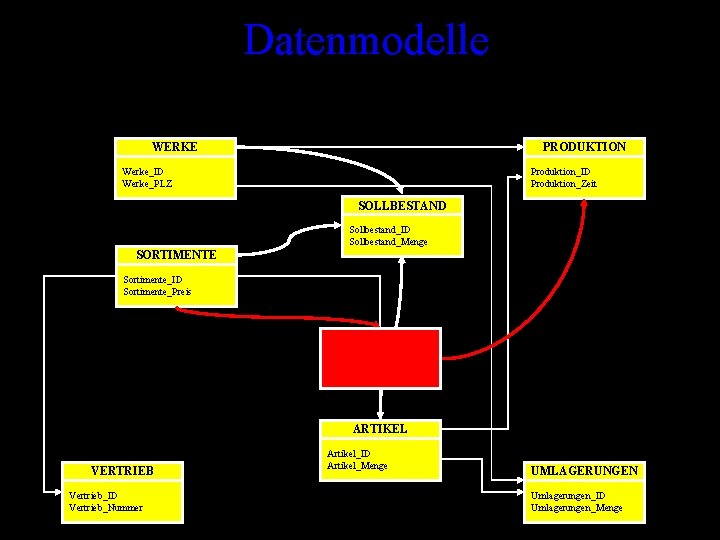 Datenmodelle WERKE PRODUKTION Werke_ID Werke_PLZ Produktion_ID Produktion_Zeit SOLLBESTAND Sollbestand_ID Sollbestand_Menge SORTIMENTE Sortimente_ID Sortimente_Preis LAUFZEIT