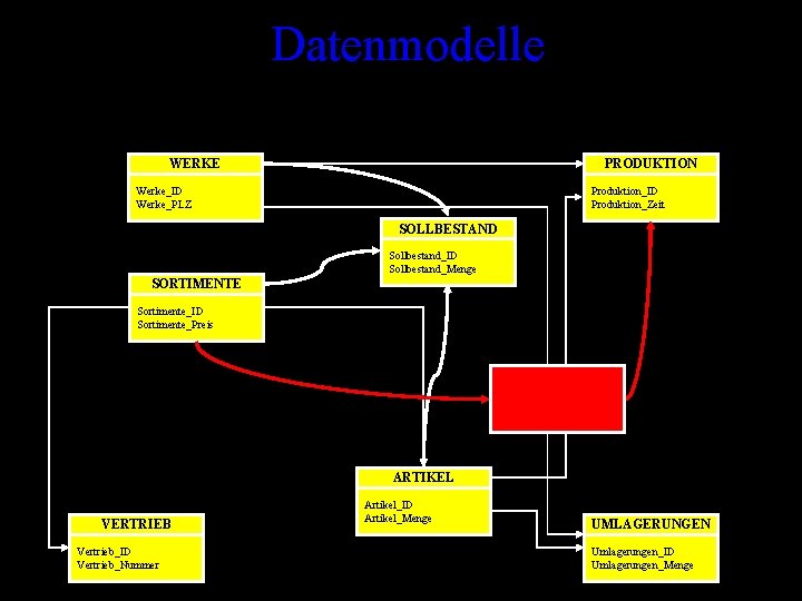 Datenmodelle WERKE PRODUKTION Werke_ID Werke_PLZ Produktion_ID Produktion_Zeit SOLLBESTAND Sollbestand_ID Sollbestand_Menge SORTIMENTE Sortimente_ID Sortimente_Preis LAUFZEIT