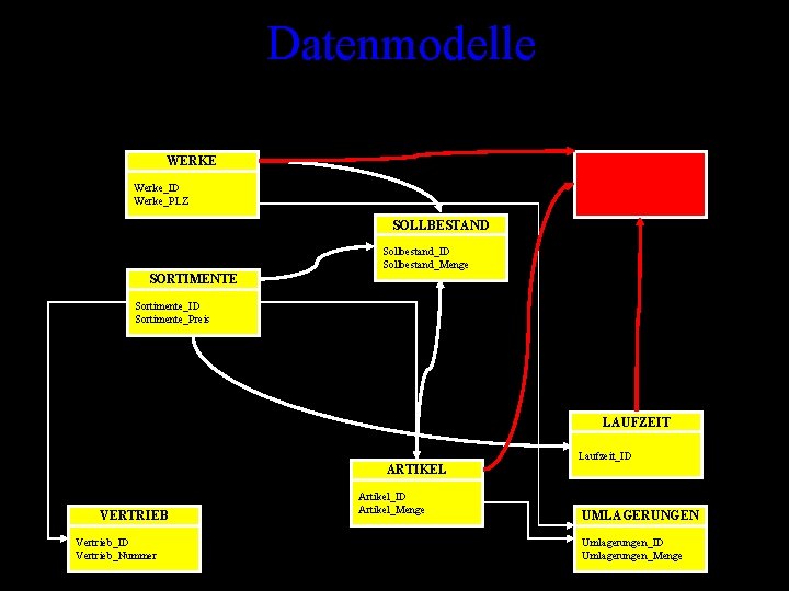 Datenmodelle WERKE PRODUKTION Werke_ID Werke_PLZ Produktion_ID Produktion_Zeit SOLLBESTAND Sollbestand_ID Sollbestand_Menge SORTIMENTE Sortimente_ID Sortimente_Preis LAUFZEIT