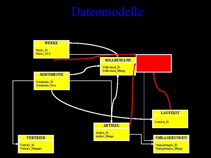 Datenmodelle WERKE Werke_ID Werke_PLZ SOLLBESTAND Sollbestand_ID Sollbestand_Menge PRODUKTION Produktion_ID Produktion_Zeit SORTIMENTE Sortimente_ID Sortimente_Preis LAUFZEIT