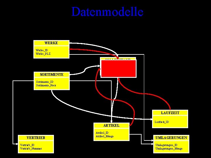 Datenmodelle WERKE Werke_ID Werke_PLZ SOLLBESTAND PRODUKTION SORTIMENTE Sollbestand_ID Produktion_ID Sollbestand_Menge Produktion_Zeit Sortimente_ID Sortimente_Preis LAUFZEIT