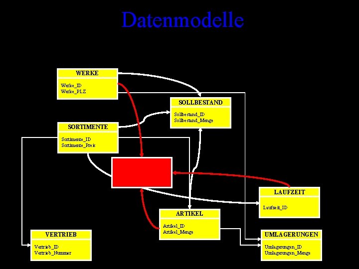 Datenmodelle WERKE Werke_ID Werke_PLZ SOLLBESTAND Sollbestand_ID Sollbestand_Menge SORTIMENTE Sortimente_ID Sortimente_Preis PRODUKTION Produktion_ID Produktion_Zeit LAUFZEIT