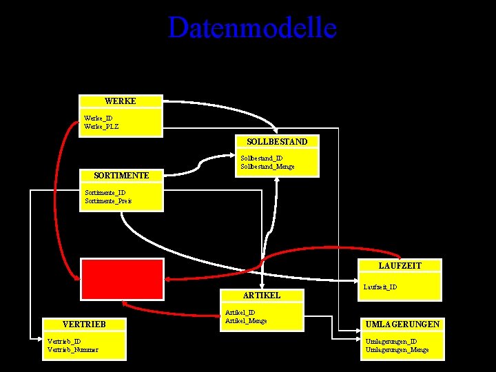 Datenmodelle WERKE Werke_ID Werke_PLZ SOLLBESTAND Sollbestand_ID Sollbestand_Menge SORTIMENTE Sortimente_ID Sortimente_Preis PRODUKTION Produktion_ID Produktion_Zeit VERTRIEB