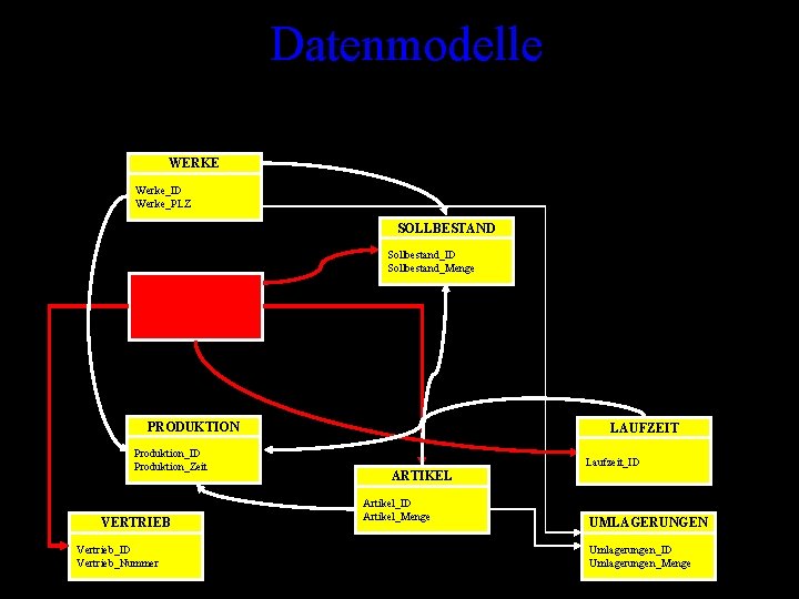 Datenmodelle WERKE Werke_ID Werke_PLZ SOLLBESTAND Sollbestand_ID Sollbestand_Menge SORTIMENTE Sortimente_ID Sortimente_Preis PRODUKTION Produktion_ID Produktion_Zeit VERTRIEB