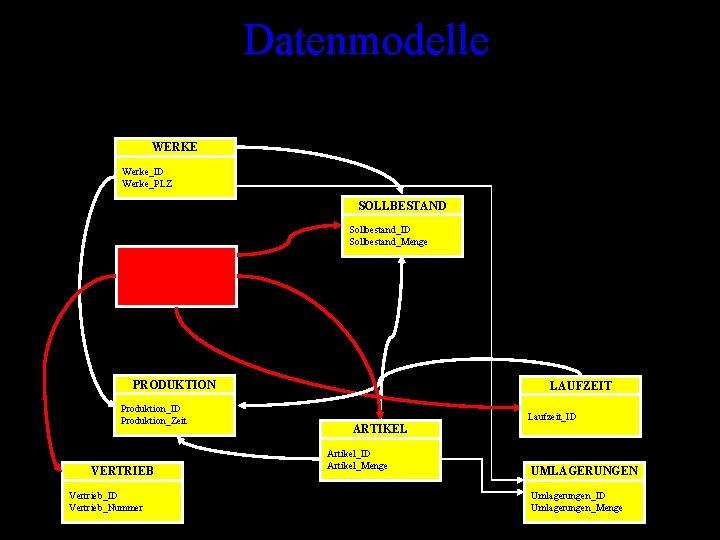 Datenmodelle WERKE Werke_ID Werke_PLZ SOLLBESTAND Sollbestand_ID Sollbestand_Menge SORTIMENTE Sortimente_ID Sortimente_Preis PRODUKTION Produktion_ID Produktion_Zeit VERTRIEB