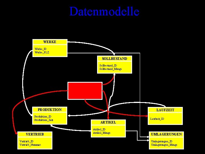 Datenmodelle WERKE Werke_ID Werke_PLZ SOLLBESTAND Sollbestand_ID Sollbestand_Menge SORTIMENTE Sortimente_ID Sortimente_Preis PRODUKTION Produktion_ID Produktion_Zeit VERTRIEB