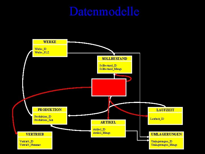 Datenmodelle WERKE Werke_ID Werke_PLZ SOLLBESTAND Sollbestand_ID Sollbestand_Menge SORTIMENTE Sortimente_ID Sortimente_Preis PRODUKTION Produktion_ID Produktion_Zeit VERTRIEB