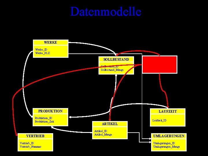 Datenmodelle WERKE Werke_ID Werke_PLZ SOLLBESTAND Sollbestand_ID Sollbestand_Menge PRODUKTION Produktion_ID Produktion_Zeit VERTRIEB Vertrieb_ID Vertrieb_Nummer SORTIMENTE