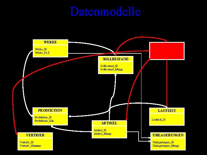 Datenmodelle WERKE SORTIMENTE Werke_ID Werke_PLZ Sortimente_ID Sortimente_Preis SOLLBESTAND Sollbestand_ID Sollbestand_Menge PRODUKTION Produktion_ID Produktion_Zeit VERTRIEB