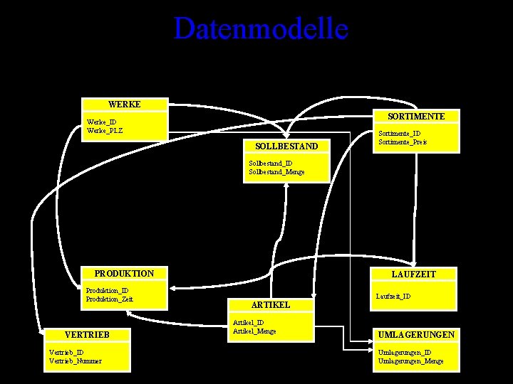 Datenmodelle WERKE SORTIMENTE Werke_ID Werke_PLZ SOLLBESTAND Sortimente_ID Sortimente_Preis Sollbestand_ID Sollbestand_Menge PRODUKTION Produktion_ID Produktion_Zeit VERTRIEB