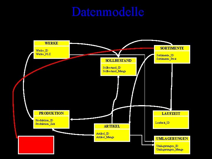 Datenmodelle WERKE SORTIMENTE Werke_ID Werke_PLZ SOLLBESTAND Sortimente_ID Sortimente_Preis Sollbestand_ID Sollbestand_Menge PRODUKTION Produktion_ID Produktion_Zeit VERTRIEB