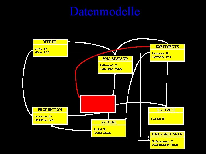 Datenmodelle WERKE SORTIMENTE Werke_ID Werke_PLZ SOLLBESTAND Sortimente_ID Sortimente_Preis Sollbestand_ID Sollbestand_Menge VERTRIEB PRODUKTION Produktion_ID Produktion_Zeit