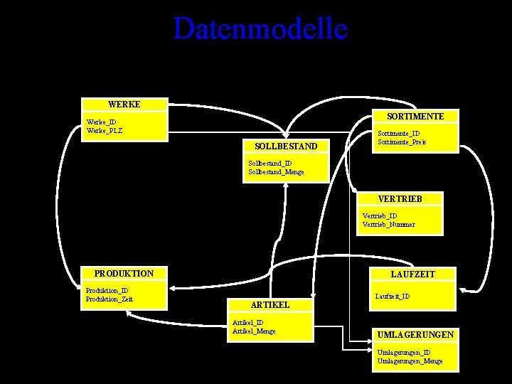 Datenmodelle WERKE SORTIMENTE Werke_ID Werke_PLZ SOLLBESTAND Sortimente_ID Sortimente_Preis Sollbestand_ID Sollbestand_Menge VERTRIEB Vertrieb_ID Vertrieb_Nummer PRODUKTION