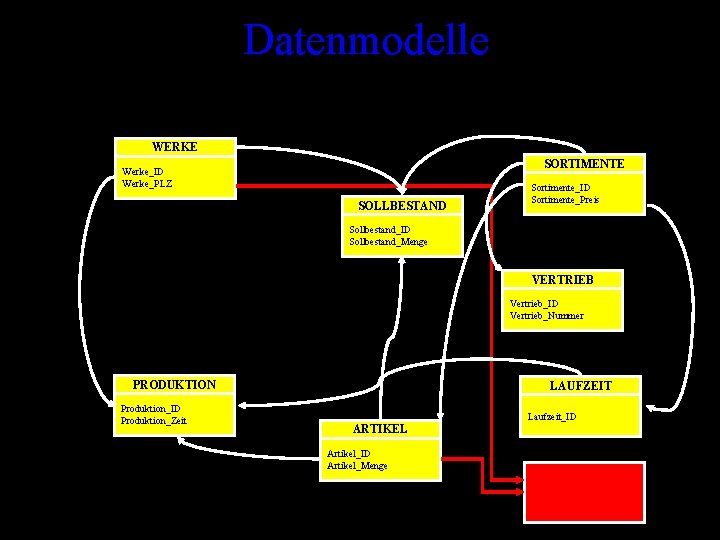 Datenmodelle WERKE SORTIMENTE Werke_ID Werke_PLZ SOLLBESTAND Sortimente_ID Sortimente_Preis Sollbestand_ID Sollbestand_Menge VERTRIEB Vertrieb_ID Vertrieb_Nummer PRODUKTION