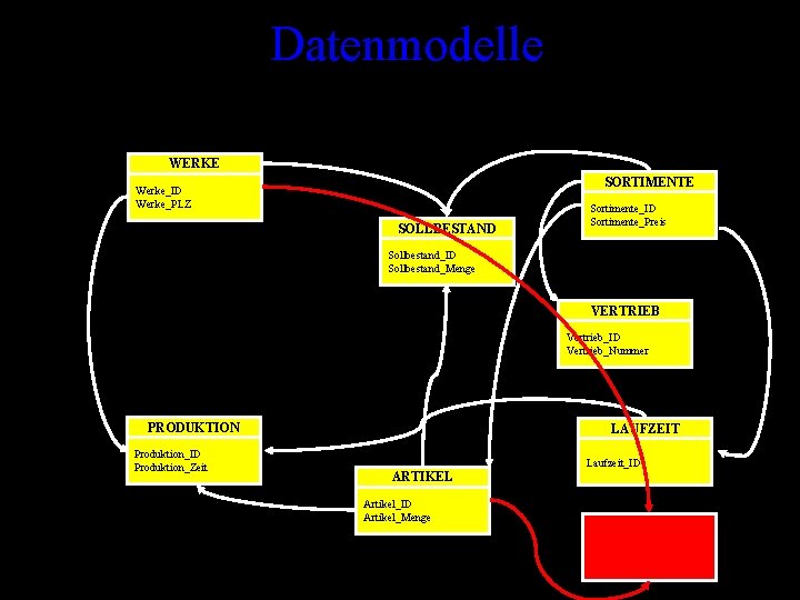 Datenmodelle WERKE SORTIMENTE Werke_ID Werke_PLZ SOLLBESTAND Sortimente_ID Sortimente_Preis Sollbestand_ID Sollbestand_Menge VERTRIEB Vertrieb_ID Vertrieb_Nummer PRODUKTION