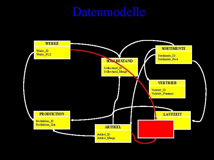 Datenmodelle WERKE SORTIMENTE Werke_ID Werke_PLZ SOLLBESTAND Sortimente_ID Sortimente_Preis Sollbestand_ID Sollbestand_Menge VERTRIEB Vertrieb_ID Vertrieb_Nummer PRODUKTION