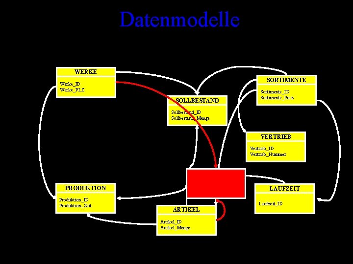 Datenmodelle WERKE SORTIMENTE Werke_ID Werke_PLZ SOLLBESTAND Sortimente_ID Sortimente_Preis Sollbestand_ID Sollbestand_Menge VERTRIEB Vertrieb_ID Vertrieb_Nummer UMLAGERUNGEN