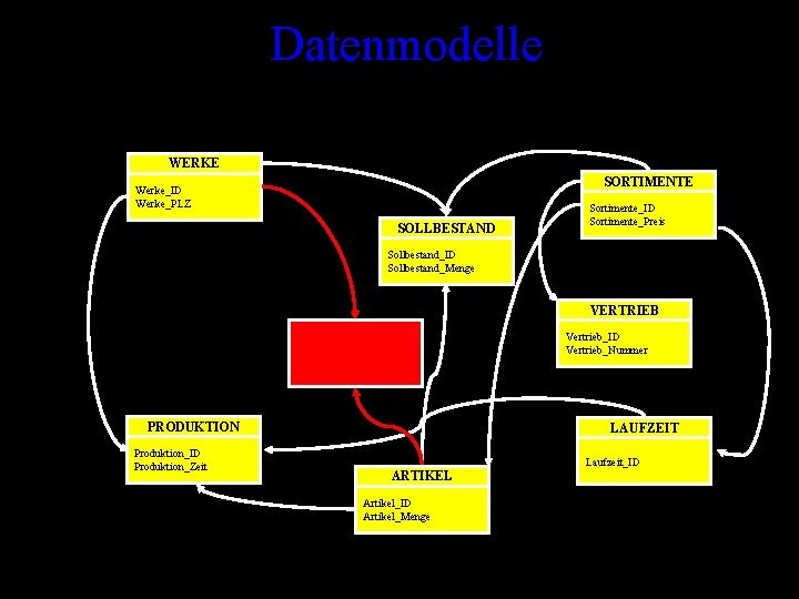 Datenmodelle WERKE SORTIMENTE Werke_ID Werke_PLZ SOLLBESTAND Sortimente_ID Sortimente_Preis Sollbestand_ID Sollbestand_Menge VERTRIEB UMLAGERUNGEN Umlagerungen_ID Umlagerungen_Menge