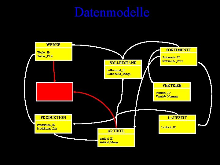 Datenmodelle WERKE SORTIMENTE Werke_ID Werke_PLZ SOLLBESTAND Sortimente_ID Sortimente_Preis Sollbestand_ID Sollbestand_Menge UMLAGERUNGEN VERTRIEB Umlagerungen_ID Umlagerungen_Menge
