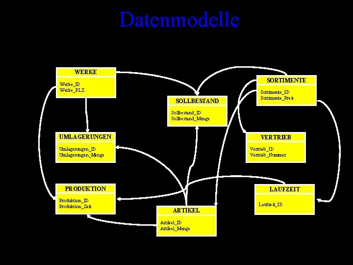 Datenmodelle WERKE SORTIMENTE Werke_ID Werke_PLZ SOLLBESTAND Sortimente_ID Sortimente_Preis Sollbestand_ID Sollbestand_Menge UMLAGERUNGEN VERTRIEB Umlagerungen_ID Umlagerungen_Menge