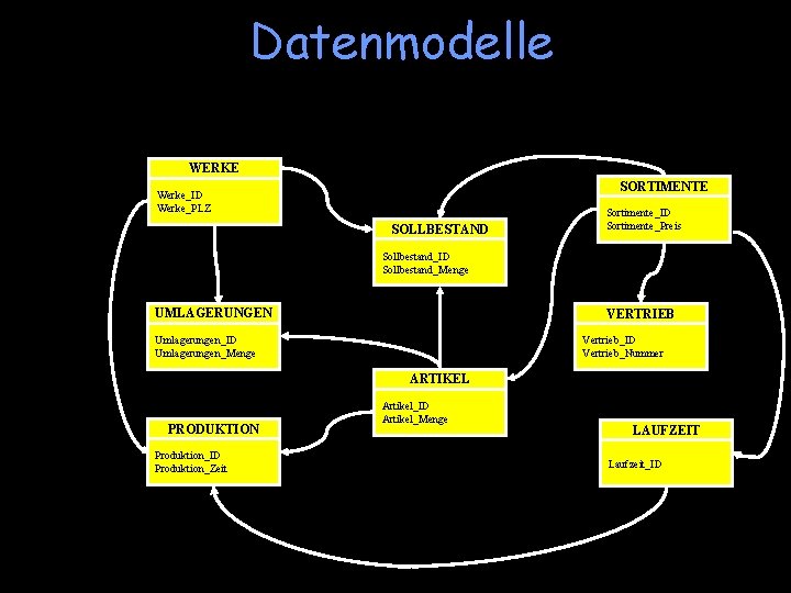 Datenmodelle WERKE SORTIMENTE Werke_ID Werke_PLZ SOLLBESTAND Sortimente_ID Sortimente_Preis Sollbestand_ID Sollbestand_Menge UMLAGERUNGEN VERTRIEB Umlagerungen_ID Umlagerungen_Menge