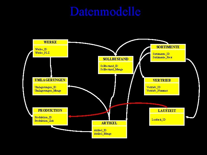 Datenmodelle WERKE SORTIMENTE Werke_ID Werke_PLZ SOLLBESTAND Sortimente_ID Sortimente_Preis Sollbestand_ID Sollbestand_Menge UMLAGERUNGEN VERTRIEB Umlagerungen_ID Umlagerungen_Menge