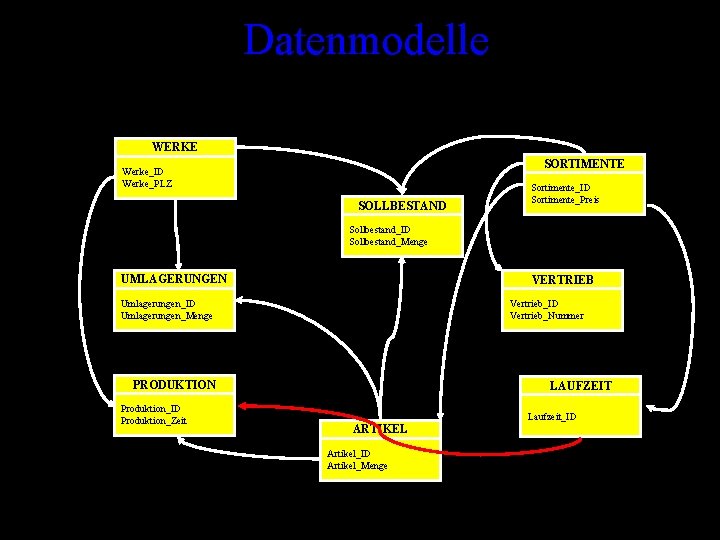 Datenmodelle WERKE SORTIMENTE Werke_ID Werke_PLZ SOLLBESTAND Sortimente_ID Sortimente_Preis Sollbestand_ID Sollbestand_Menge UMLAGERUNGEN VERTRIEB Umlagerungen_ID Umlagerungen_Menge