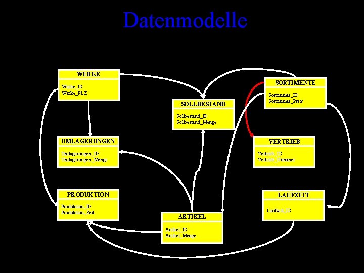 Datenmodelle WERKE SORTIMENTE Werke_ID Werke_PLZ SOLLBESTAND Sortimente_ID Sortimente_Preis Sollbestand_ID Sollbestand_Menge UMLAGERUNGEN VERTRIEB Umlagerungen_ID Umlagerungen_Menge
