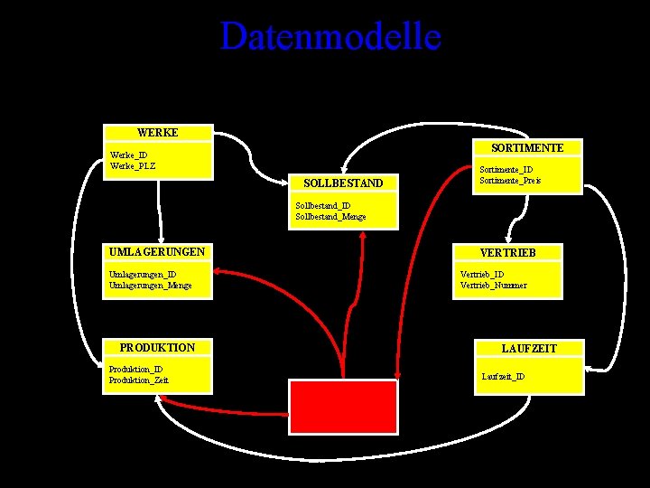 Datenmodelle WERKE SORTIMENTE Werke_ID Werke_PLZ SOLLBESTAND Sortimente_ID Sortimente_Preis Sollbestand_ID Sollbestand_Menge UMLAGERUNGEN VERTRIEB Umlagerungen_ID Umlagerungen_Menge